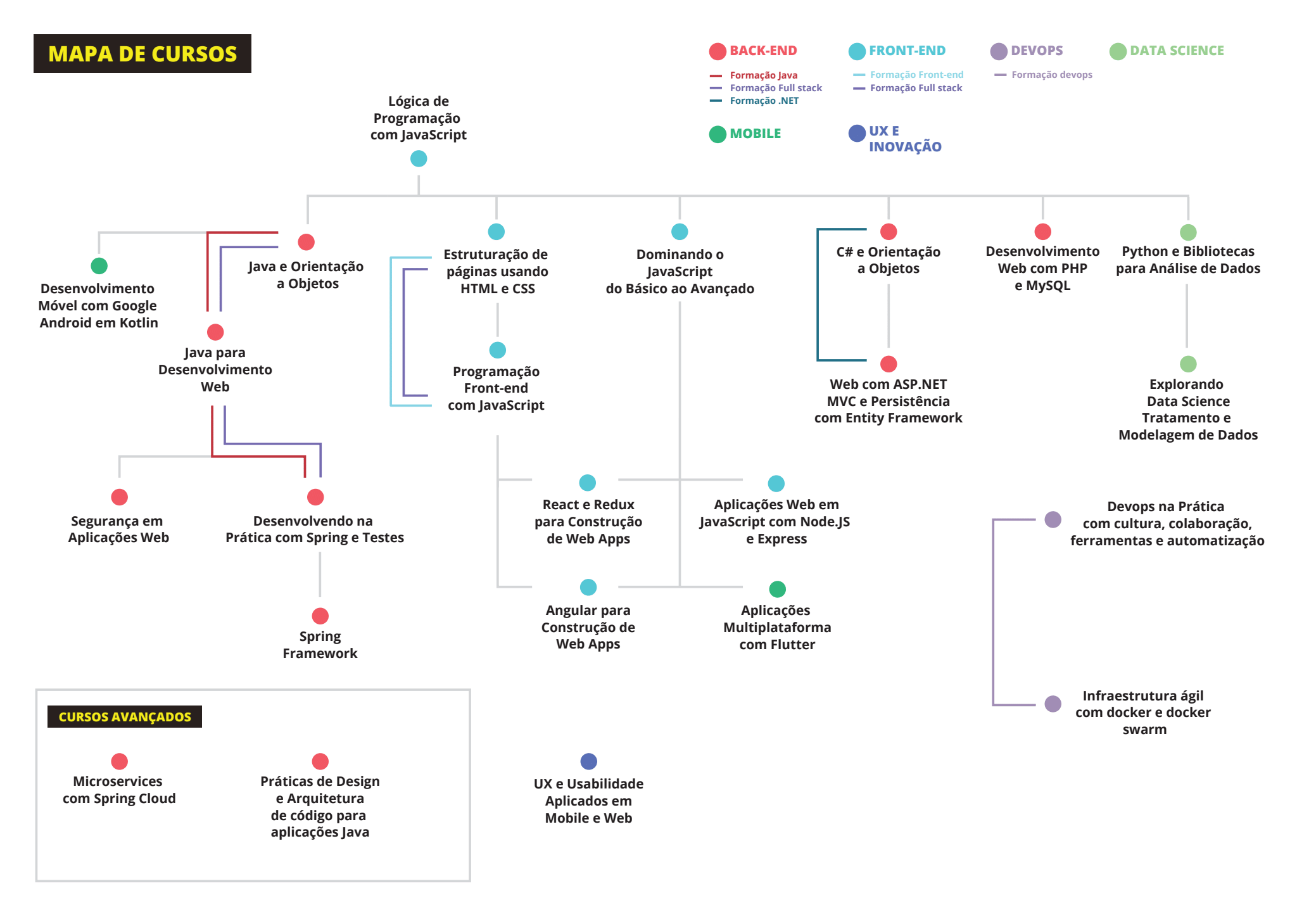 Mapa de cursos